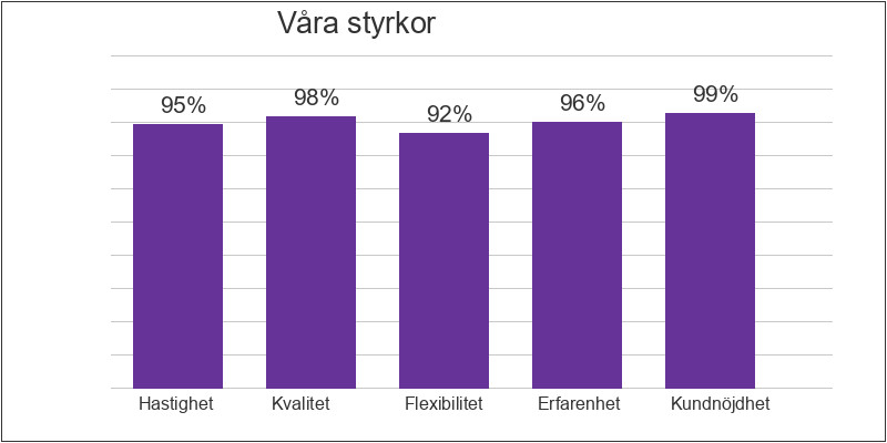 Jämförelse av våra styrkor inom schaktning och grävning